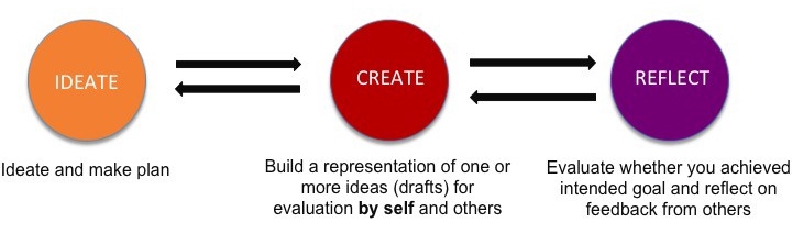 Design thinking process